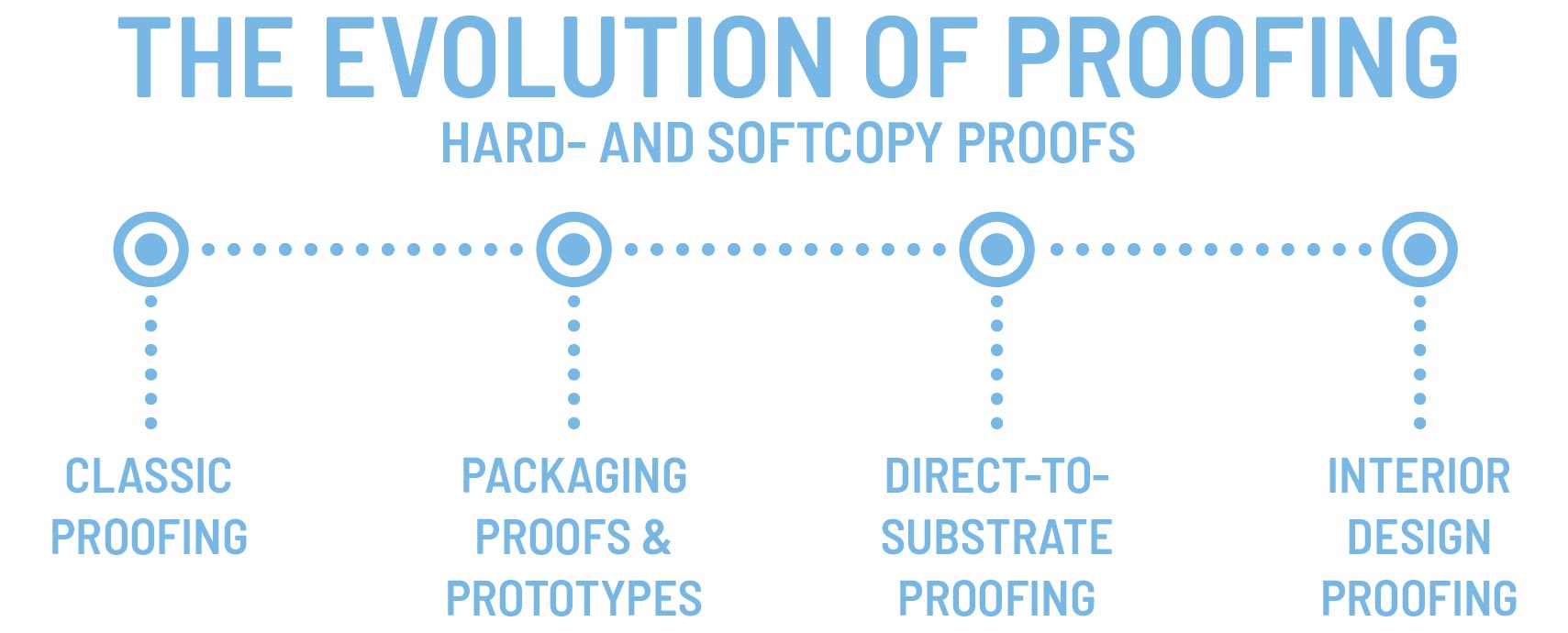 evolution of proofung